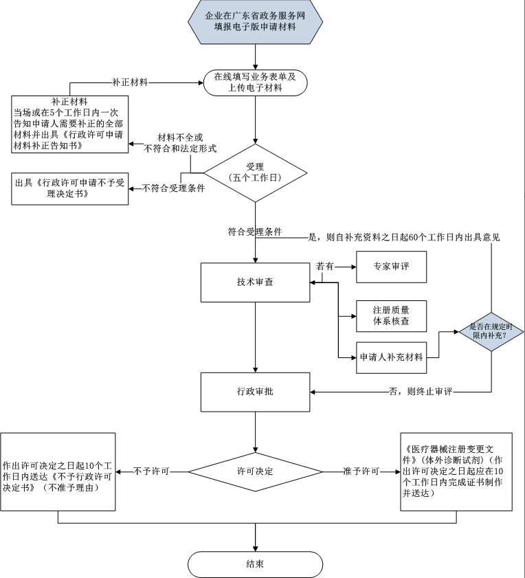 第二类体外诊断试剂注册证许可事项变更