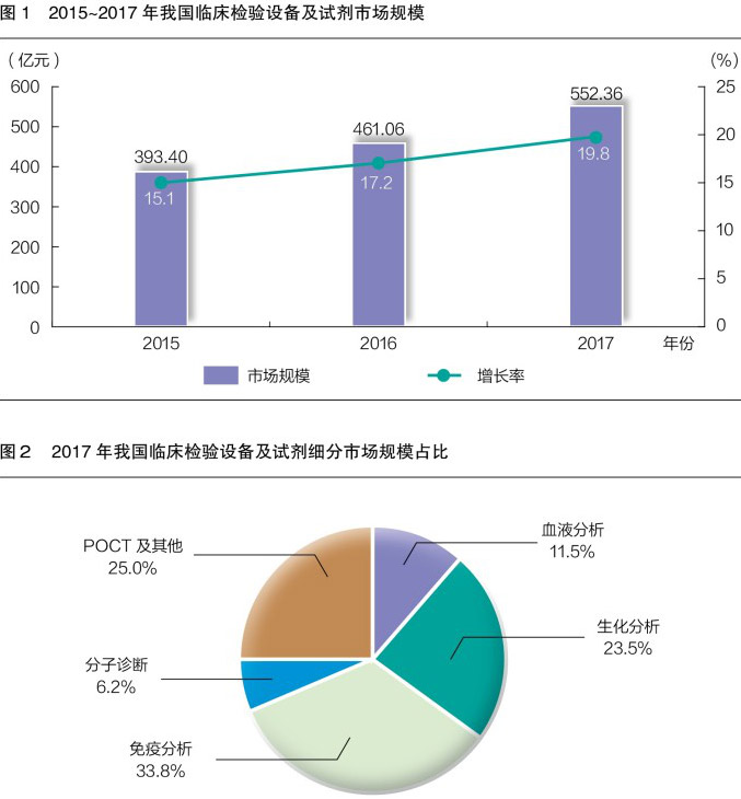 临床检验设备及试剂进入快速发展期！