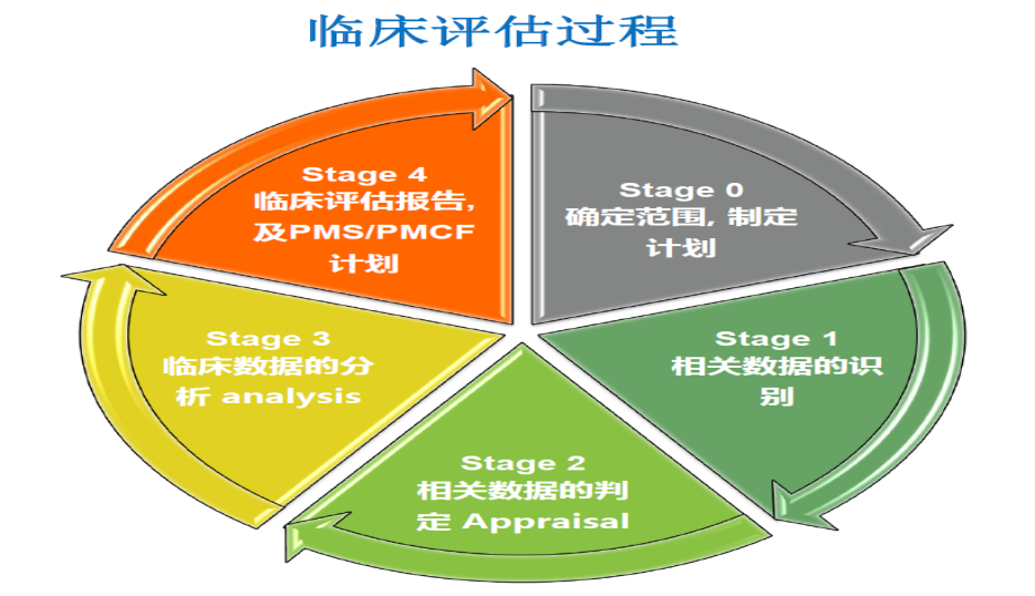 符合MEDDEV2.7.1最新指南要求的临床评价