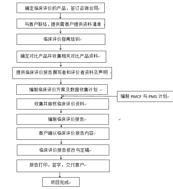 符合MEDDEV2.7.1最新指南要求的临床评价