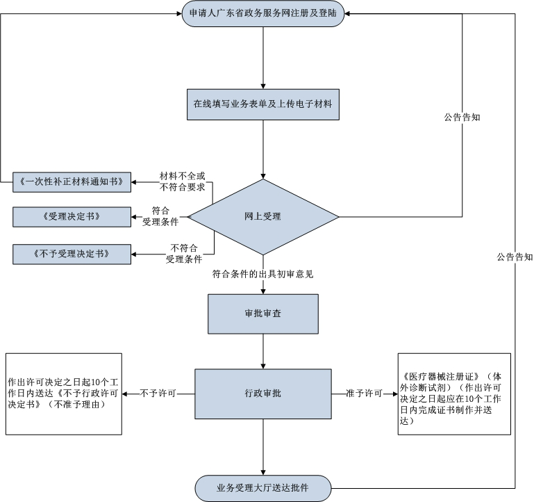 第二类体外诊断试剂注册证延续