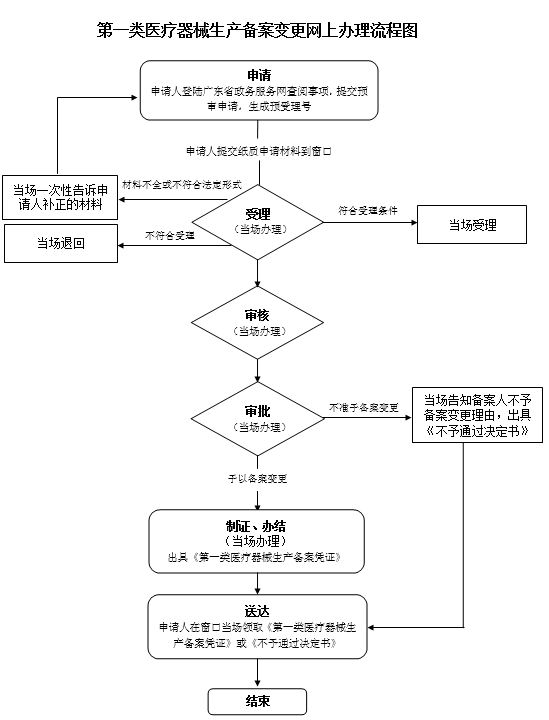 流程