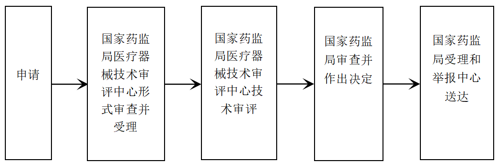 办理流程