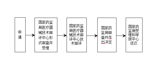 办理流程