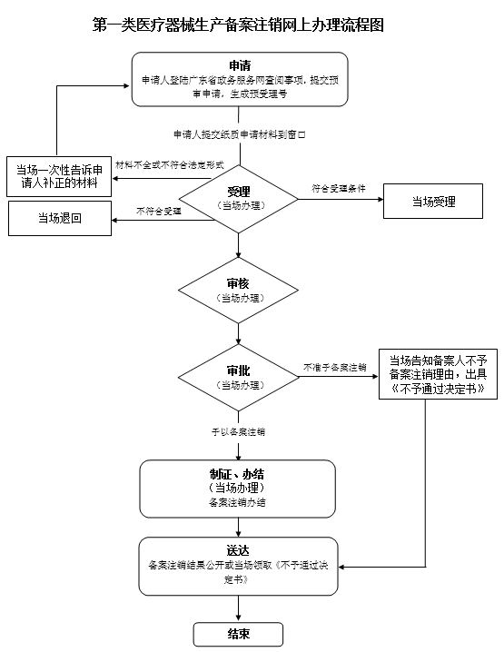 流程