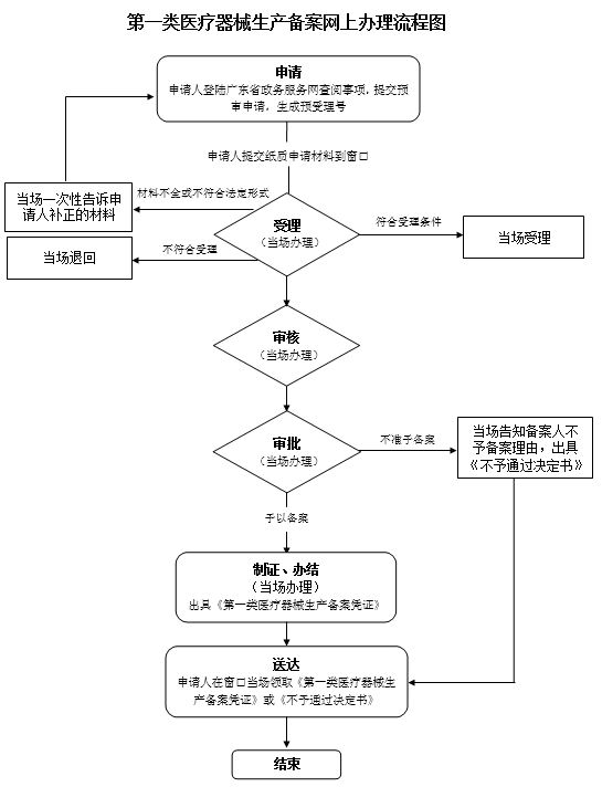 办理流程