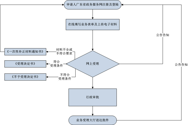 办理流程